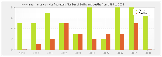 La Tourette : Number of births and deaths from 1999 to 2008